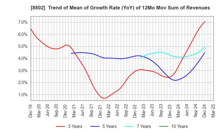 8802 Mitsubishi Estate Company,Limited: Trend of Mean of Growth Rate (YoY) of 12Mo Mov Sum of Revenues
