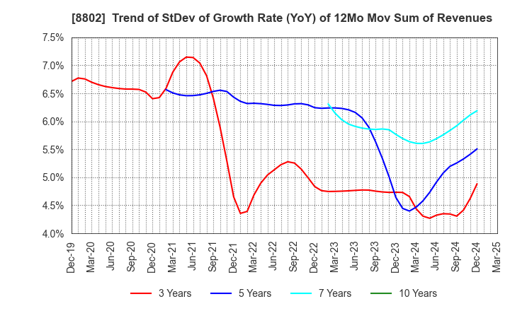 8802 Mitsubishi Estate Company,Limited: Trend of StDev of Growth Rate (YoY) of 12Mo Mov Sum of Revenues