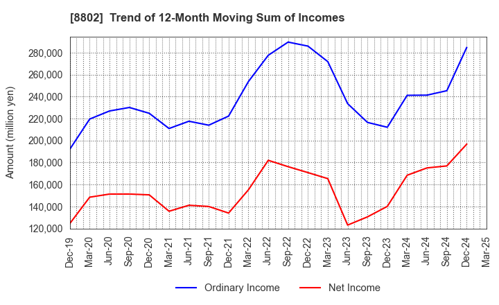 8802 Mitsubishi Estate Company,Limited: Trend of 12-Month Moving Sum of Incomes