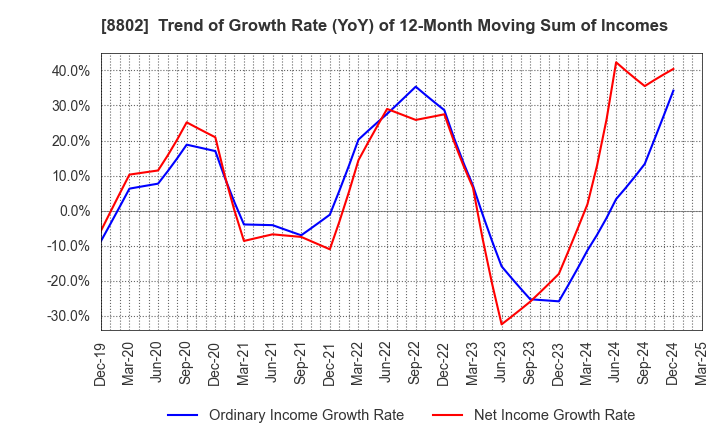 8802 Mitsubishi Estate Company,Limited: Trend of Growth Rate (YoY) of 12-Month Moving Sum of Incomes