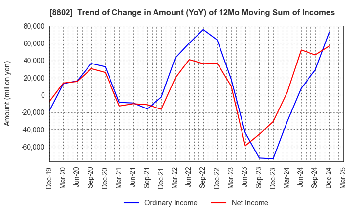 8802 Mitsubishi Estate Company,Limited: Trend of Change in Amount (YoY) of 12Mo Moving Sum of Incomes