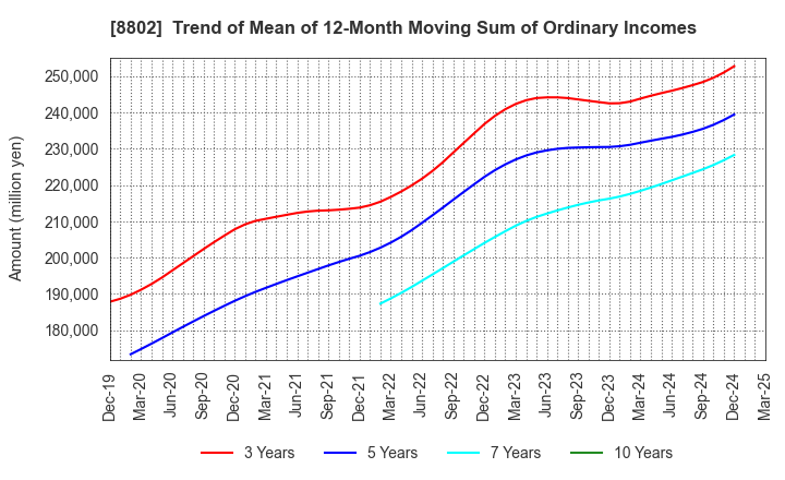 8802 Mitsubishi Estate Company,Limited: Trend of Mean of 12-Month Moving Sum of Ordinary Incomes