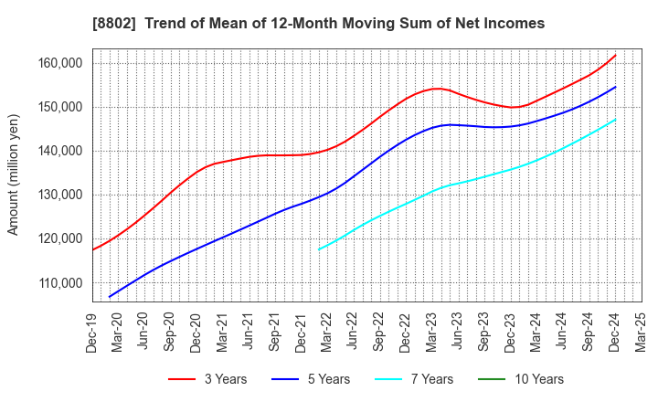 8802 Mitsubishi Estate Company,Limited: Trend of Mean of 12-Month Moving Sum of Net Incomes