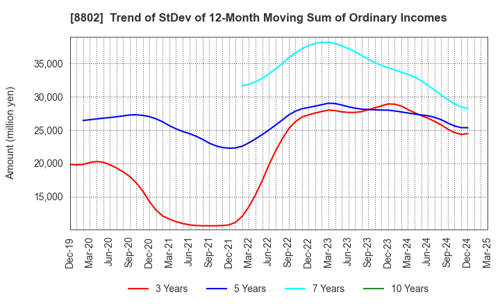 8802 Mitsubishi Estate Company,Limited: Trend of StDev of 12-Month Moving Sum of Ordinary Incomes