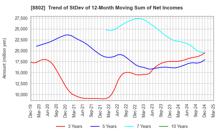8802 Mitsubishi Estate Company,Limited: Trend of StDev of 12-Month Moving Sum of Net Incomes