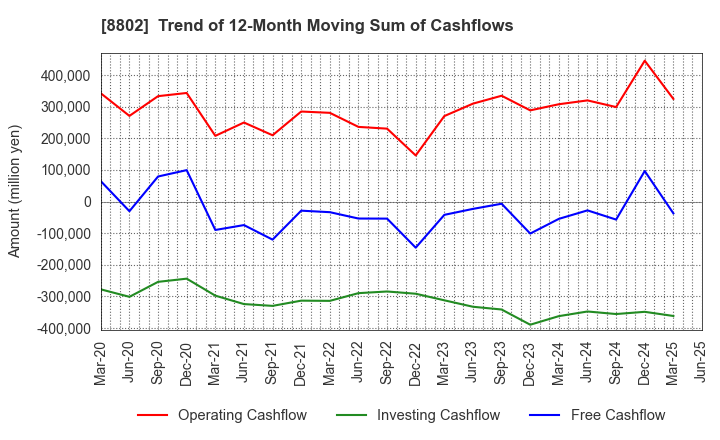 8802 Mitsubishi Estate Company,Limited: Trend of 12-Month Moving Sum of Cashflows