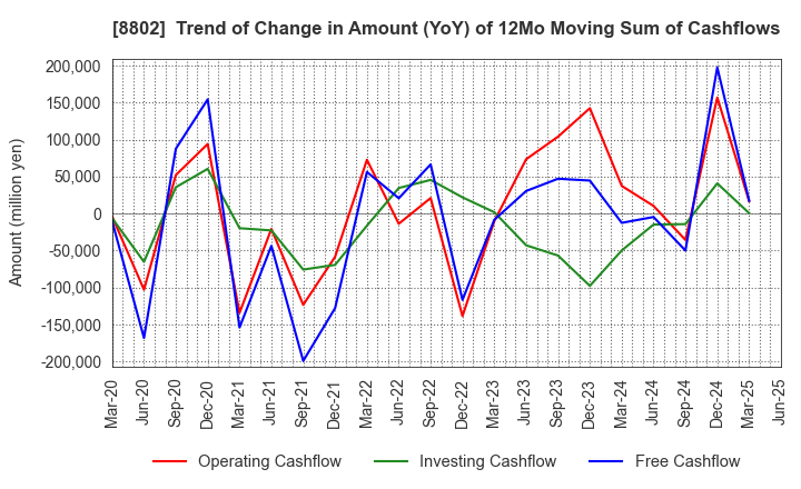 8802 Mitsubishi Estate Company,Limited: Trend of Change in Amount (YoY) of 12Mo Moving Sum of Cashflows