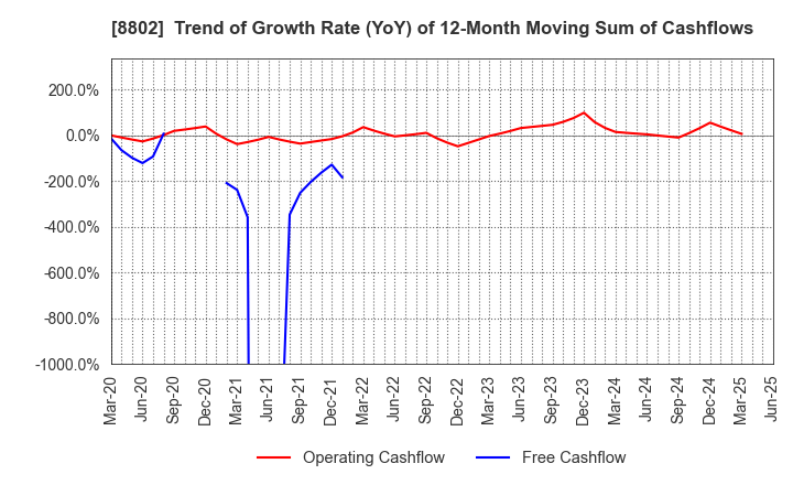 8802 Mitsubishi Estate Company,Limited: Trend of Growth Rate (YoY) of 12-Month Moving Sum of Cashflows