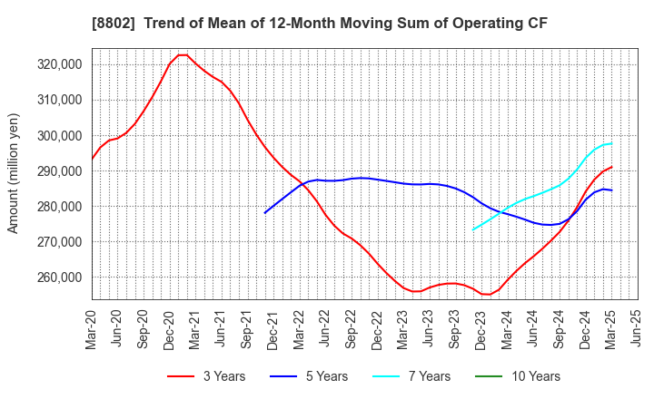8802 Mitsubishi Estate Company,Limited: Trend of Mean of 12-Month Moving Sum of Operating CF