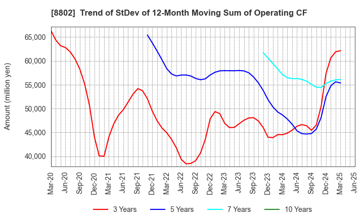 8802 Mitsubishi Estate Company,Limited: Trend of StDev of 12-Month Moving Sum of Operating CF