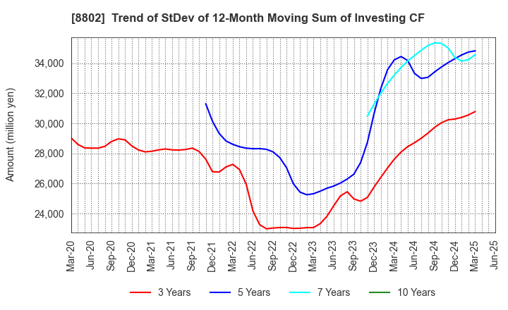 8802 Mitsubishi Estate Company,Limited: Trend of StDev of 12-Month Moving Sum of Investing CF
