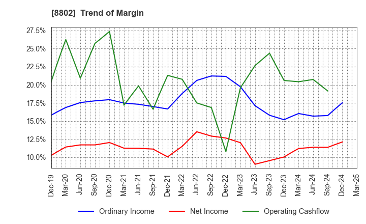 8802 Mitsubishi Estate Company,Limited: Trend of Margin