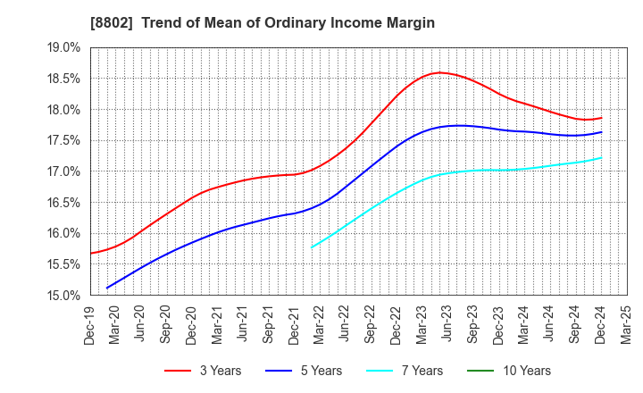 8802 Mitsubishi Estate Company,Limited: Trend of Mean of Ordinary Income Margin