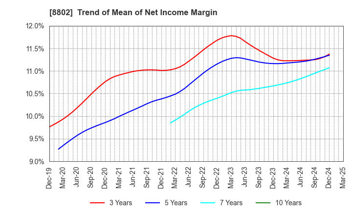 8802 Mitsubishi Estate Company,Limited: Trend of Mean of Net Income Margin