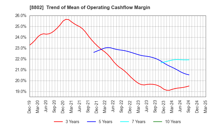 8802 Mitsubishi Estate Company,Limited: Trend of Mean of Operating Cashflow Margin