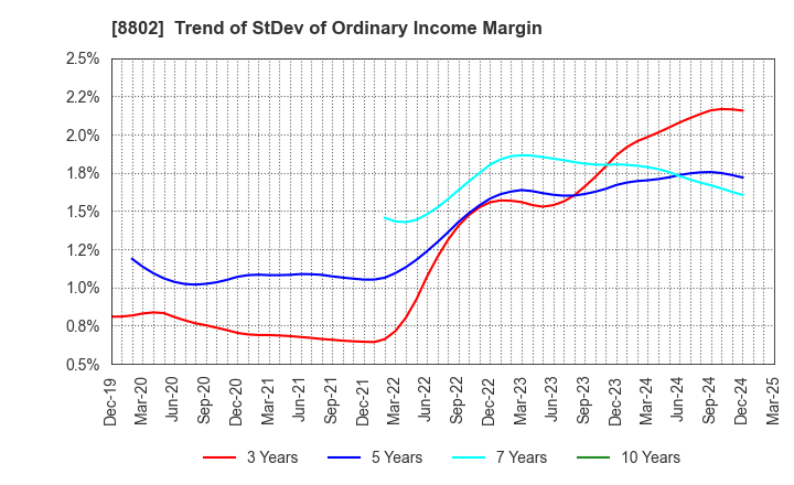 8802 Mitsubishi Estate Company,Limited: Trend of StDev of Ordinary Income Margin
