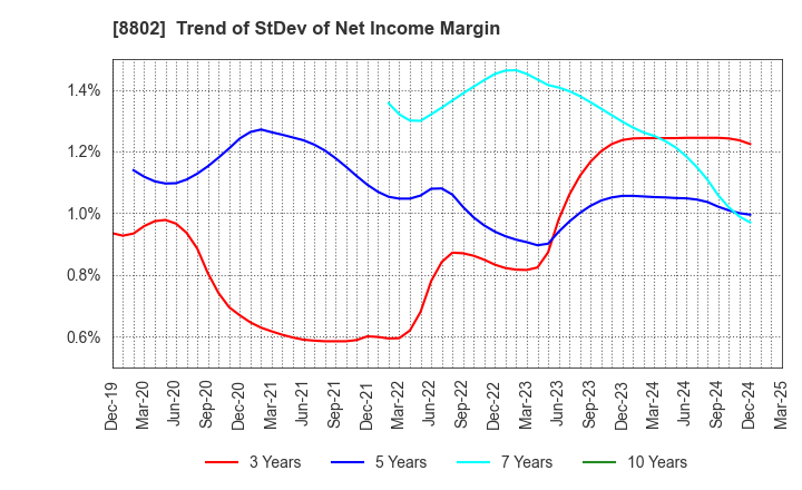 8802 Mitsubishi Estate Company,Limited: Trend of StDev of Net Income Margin