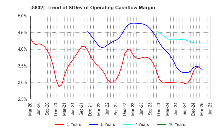 8802 Mitsubishi Estate Company,Limited: Trend of StDev of Operating Cashflow Margin