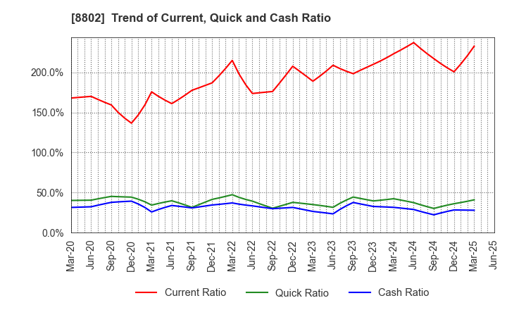 8802 Mitsubishi Estate Company,Limited: Trend of Current, Quick and Cash Ratio