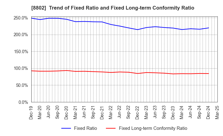 8802 Mitsubishi Estate Company,Limited: Trend of Fixed Ratio and Fixed Long-term Conformity Ratio