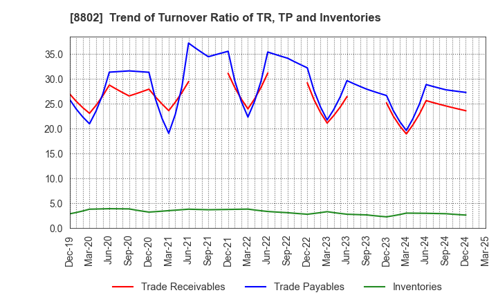 8802 Mitsubishi Estate Company,Limited: Trend of Turnover Ratio of TR, TP and Inventories