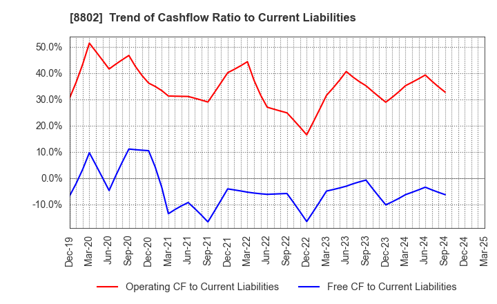 8802 Mitsubishi Estate Company,Limited: Trend of Cashflow Ratio to Current Liabilities