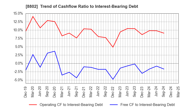 8802 Mitsubishi Estate Company,Limited: Trend of Cashflow Ratio to Interest-Bearing Debt
