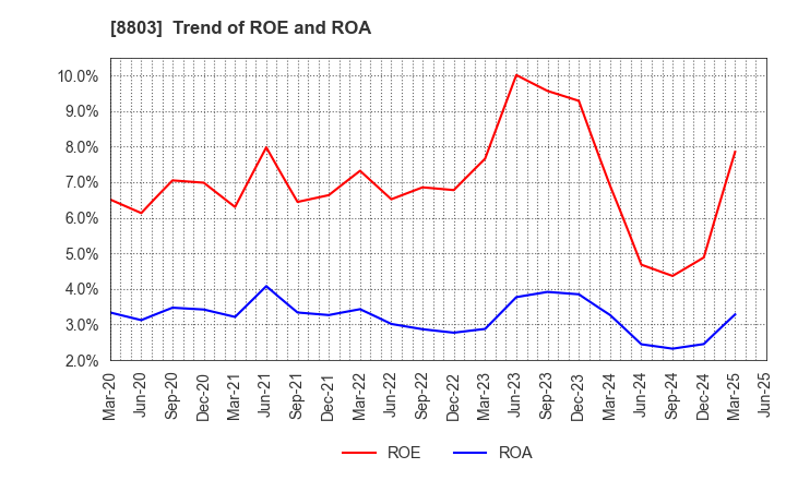 8803 HEIWA REAL ESTATE CO.,LTD.: Trend of ROE and ROA