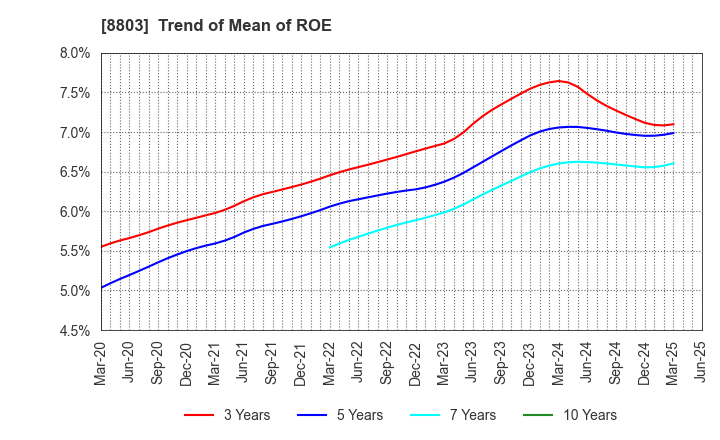 8803 HEIWA REAL ESTATE CO.,LTD.: Trend of Mean of ROE