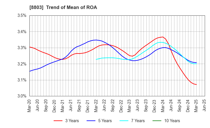 8803 HEIWA REAL ESTATE CO.,LTD.: Trend of Mean of ROA