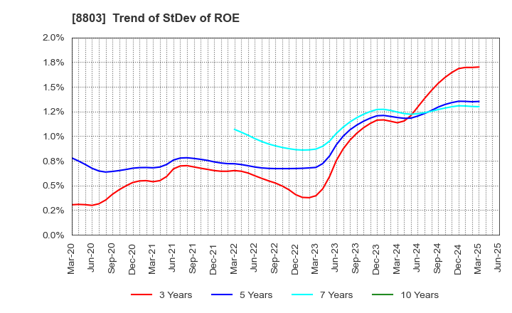 8803 HEIWA REAL ESTATE CO.,LTD.: Trend of StDev of ROE