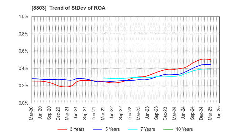 8803 HEIWA REAL ESTATE CO.,LTD.: Trend of StDev of ROA