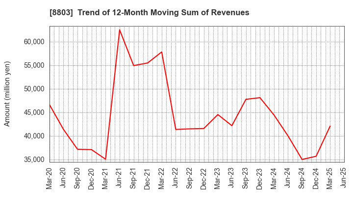 8803 HEIWA REAL ESTATE CO.,LTD.: Trend of 12-Month Moving Sum of Revenues