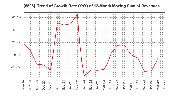 8803 HEIWA REAL ESTATE CO.,LTD.: Trend of Growth Rate (YoY) of 12-Month Moving Sum of Revenues
