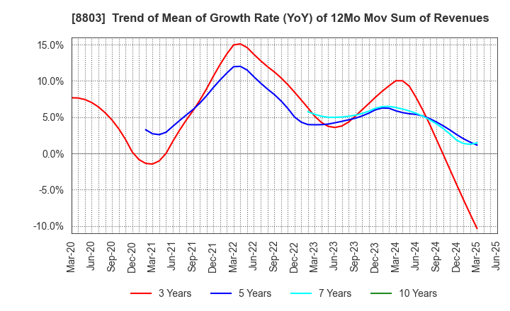 8803 HEIWA REAL ESTATE CO.,LTD.: Trend of Mean of Growth Rate (YoY) of 12Mo Mov Sum of Revenues