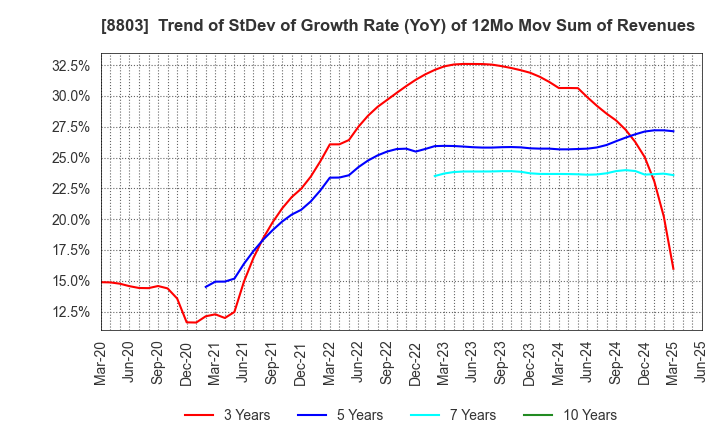 8803 HEIWA REAL ESTATE CO.,LTD.: Trend of StDev of Growth Rate (YoY) of 12Mo Mov Sum of Revenues