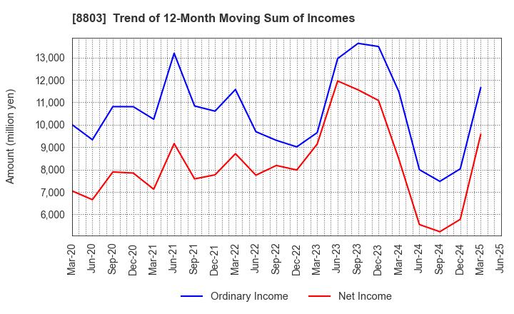 8803 HEIWA REAL ESTATE CO.,LTD.: Trend of 12-Month Moving Sum of Incomes