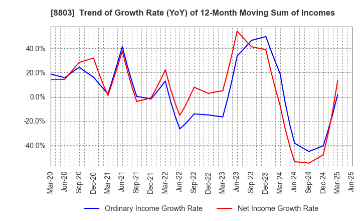 8803 HEIWA REAL ESTATE CO.,LTD.: Trend of Growth Rate (YoY) of 12-Month Moving Sum of Incomes