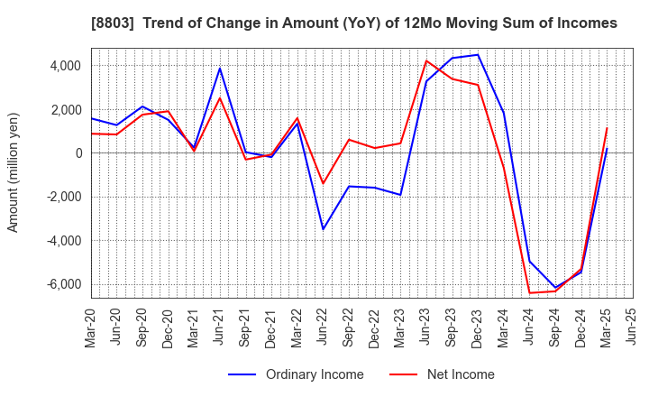 8803 HEIWA REAL ESTATE CO.,LTD.: Trend of Change in Amount (YoY) of 12Mo Moving Sum of Incomes
