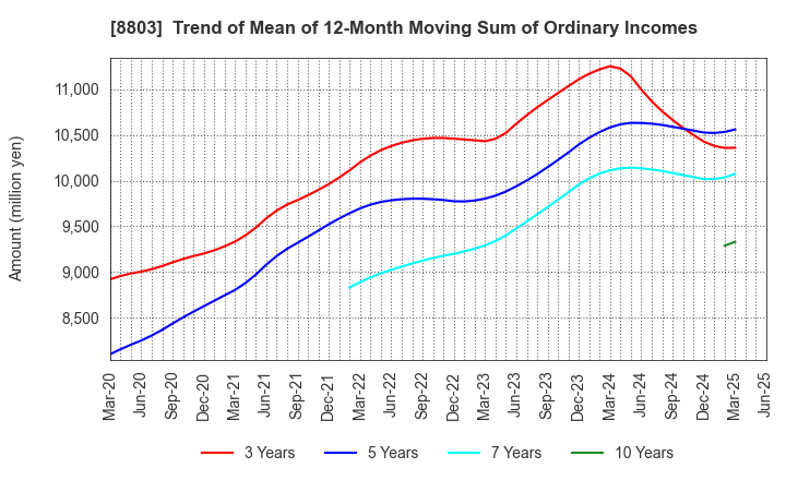 8803 HEIWA REAL ESTATE CO.,LTD.: Trend of Mean of 12-Month Moving Sum of Ordinary Incomes