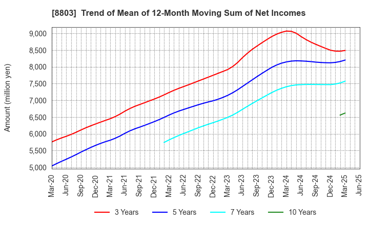 8803 HEIWA REAL ESTATE CO.,LTD.: Trend of Mean of 12-Month Moving Sum of Net Incomes