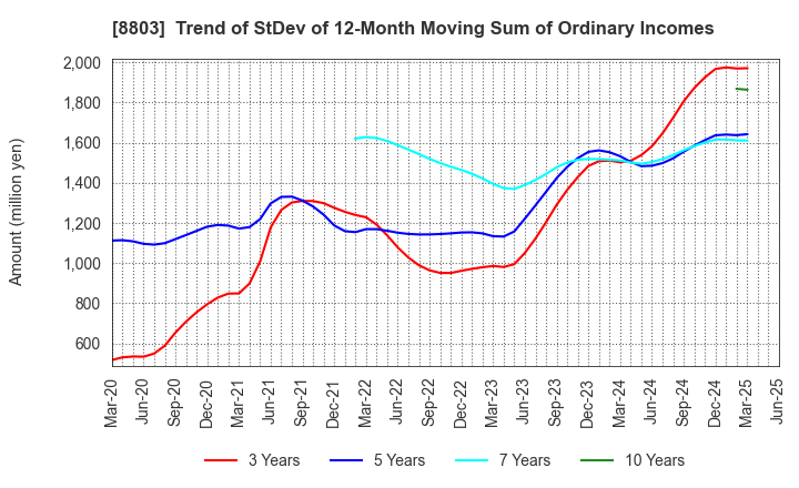 8803 HEIWA REAL ESTATE CO.,LTD.: Trend of StDev of 12-Month Moving Sum of Ordinary Incomes