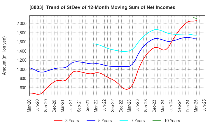 8803 HEIWA REAL ESTATE CO.,LTD.: Trend of StDev of 12-Month Moving Sum of Net Incomes
