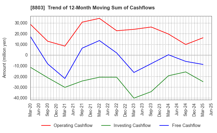 8803 HEIWA REAL ESTATE CO.,LTD.: Trend of 12-Month Moving Sum of Cashflows