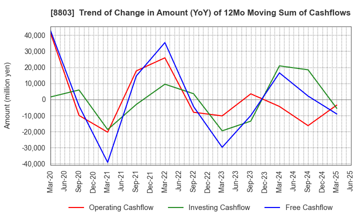 8803 HEIWA REAL ESTATE CO.,LTD.: Trend of Change in Amount (YoY) of 12Mo Moving Sum of Cashflows