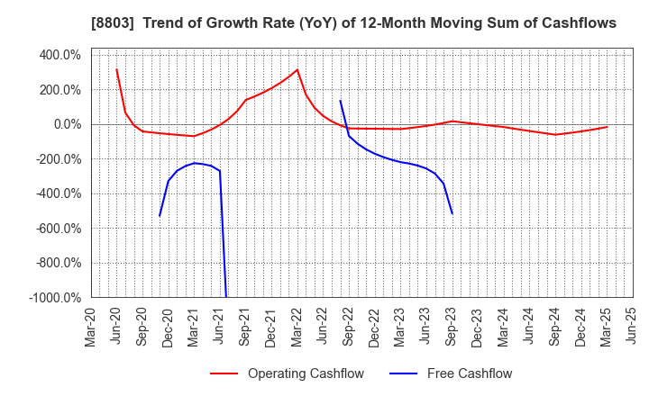 8803 HEIWA REAL ESTATE CO.,LTD.: Trend of Growth Rate (YoY) of 12-Month Moving Sum of Cashflows