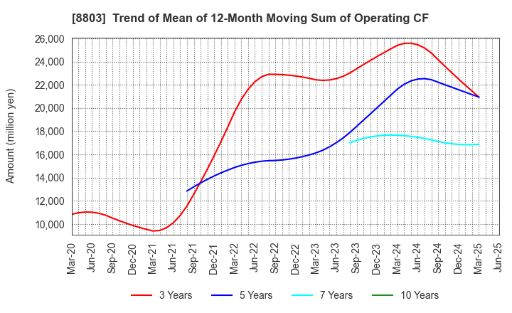 8803 HEIWA REAL ESTATE CO.,LTD.: Trend of Mean of 12-Month Moving Sum of Operating CF