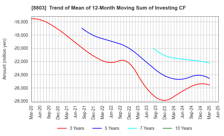 8803 HEIWA REAL ESTATE CO.,LTD.: Trend of Mean of 12-Month Moving Sum of Investing CF