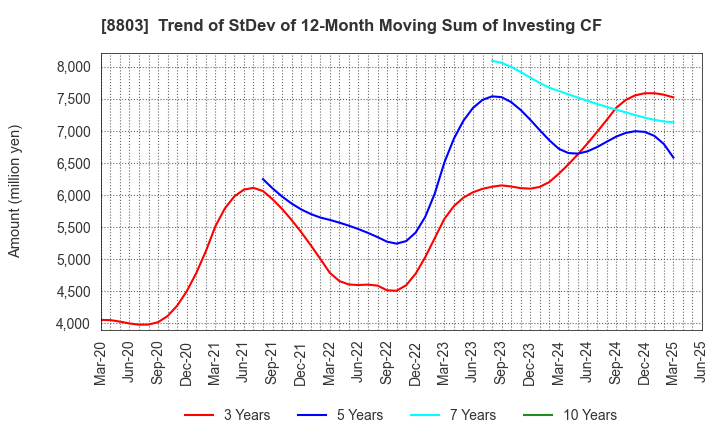 8803 HEIWA REAL ESTATE CO.,LTD.: Trend of StDev of 12-Month Moving Sum of Investing CF