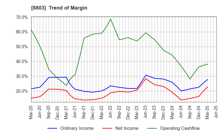 8803 HEIWA REAL ESTATE CO.,LTD.: Trend of Margin
